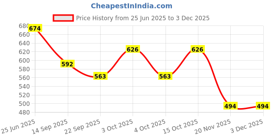 flipkart.com nooks Watch and Sunglasses Watch Box | Without Watches & Sunglasses - Wrist Watch Holder/Storage Box & Display Case Organiser Watch Box nooks Price History Graph from 25 Jun 2025 to 3 Dec 2025