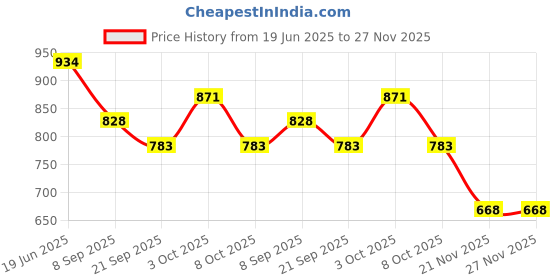 flipkart.com proniks Watch and Sunglasses Watch Box Watch Box proniks Price History Graph from 19 Jun 2025 to 27 Nov 2025