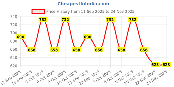 flipkart.com ledo Watch Box 12 Slots of watches Royal Black & Cherry color with Chain Pocket Watch Box ledo Price History Graph from 11 Sep 2025 to 24 Nov 2025