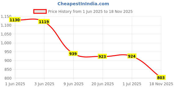 flipkart.com ledo Watch Box & Sunglass Case in PU Leather 6 Slots for Watch & 3 Slots for Sunglass Watch Box ledo Price History Graph from 1 Jun 2025 to 18 Nov 2025