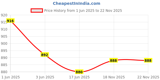 flipkart.com ledo Watch Box & Sunglass Case with 6 Slots for Watches & 3 Slots for Sunglass Watch Box ledo Price History Graph from 1 Jun 2025 to 22 Nov 2025