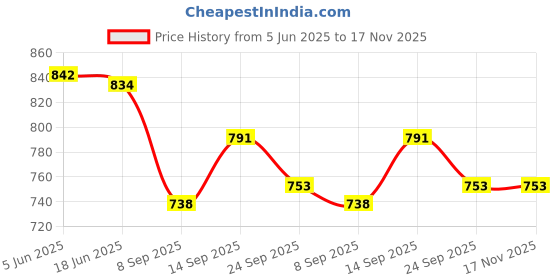 flipkart.com alawo Watch Box & Sunglasses Case with 6 Slots for Watches & 3 Slots of Sunglasses Watch Box alawo Price History Graph from 5 Jun 2025 to 17 Nov 2025