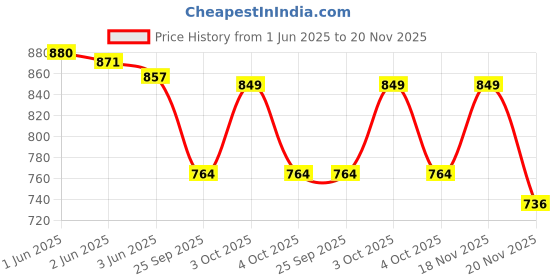 flipkart.com ledo Watch Box Case Organizer for Men and Women with Transparent Look Display Holder Watch Box ledo Price History Graph from 1 Jun 2025 to 20 Nov 2025