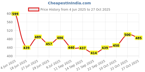 flipkart.com awestuffs Watch Box for Men and Women, 10 Slot Watch Display Case Watch Box Organizer Watch Box awestuffs Price History Graph from 4 Jun 2025 to 27 Oct 2025