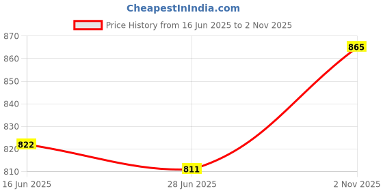 flipkart.com gorch Watch Box For Men & Women, Watch Case, Watch Storage Box, Watch Organizers Case Watch Box gorch Price History Graph from 16 Jun 2025 to 2 Nov 2025