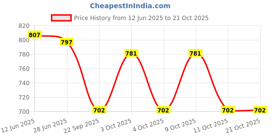 flipkart.com ledo Watch Box Holder Organizer Case for Men and Women Watch Box ledo Price History Graph from 12 Jun 2025 to 21 Oct 2025