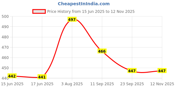 flipkart.com artolot Watch Box Holder Organizer Case in 6 slots of Watches with Transparent Look Watch Box artolot Price History Graph from 15 Jun 2025 to 11 Nov 2025