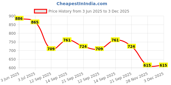 flipkart.com alawo Watch Box in PU Leather with 12 Slots of watches in Black Color for Unisex Watch Box alawo Price History Graph from 3 Jun 2025 to 3 Dec 2025