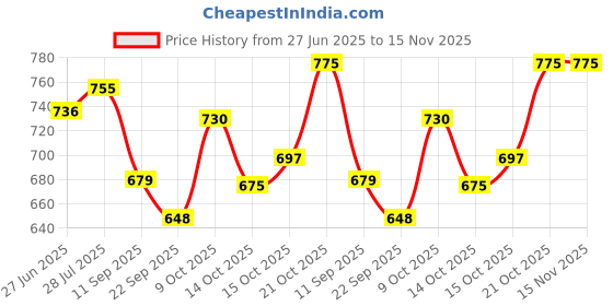 flipkart.com treasurecraft Watch Box Organizer, 12 Slots Watch Holder Box with Chain Pocket, Watch Box treasurecraft Price History Graph from 27 Jun 2025 to 15 Nov 2025