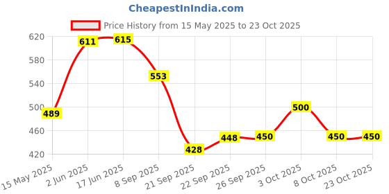 flipkart.com ganpati bags Watch Box Organizer 6 Slot for Men and Women Watch Box ganpati bags Price History Graph from 15 May 2025 to 22 Oct 2025