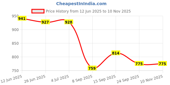 flipkart.com alawo Watch Box Organizer Case 12 slots Watches in Transparent Display PU Leather Watch Box alawo Price History Graph from 12 Jun 2025 to 10 Nov 2025