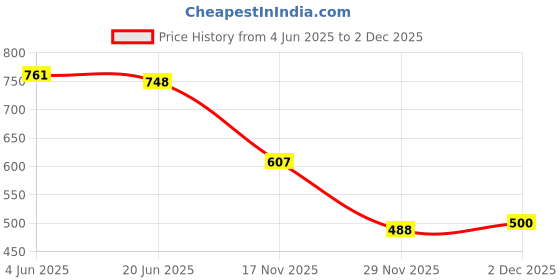 flipkart.com alawo Watch Box Organizer Case for Unisex with 12 Slots in Black and Gray Color Watch Box alawo Price History Graph from 4 Jun 2025 to 2 Dec 2025