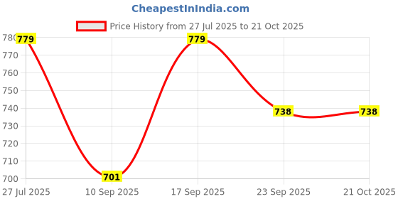 flipkart.com venterprise Watch Box OrganizerLock for Men and Women Watch and Jewelry Large Holder Watch Box venterprise Price History Graph from 27 Jul 2025 to 21 Oct 2025