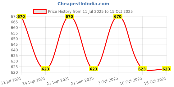 flipkart.com rss enterprises Watch Cigarette Lighter Windproof Flameless USB Charging Lighter Windproof Flameless USB Charging Lighter Watch Cigarette Lighter Pocket Lighter rss enterprises Price History Graph from 11 Jul 2025 to 14 Oct 2025