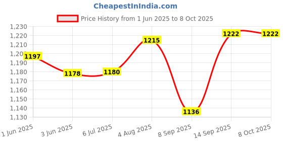 flipkart.com Watch Dogs 2 and Gta 5 Top Two Game Combo (Offline Only) (No DVD) (Regular) Price History Graph from 1 Jun 2025 to 7 Oct 2025