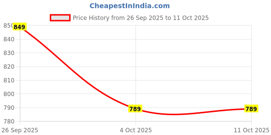 flipkart.com Watch fine Elecctric Hair Trimmer-Z Trimmer 240 min Runtime 3 Length Settings Price History Graph from 26 Sep 2025 to 10 Oct 2025