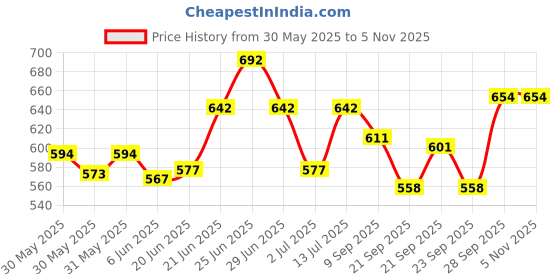 flipkart.com fusion tech Watch Lighter Rechageable hand watch lighter Visit Website www.myfirstdot.com Pocket Lighter fusion tech Price History Graph from 30 May 2025 to 3 Nov 2025