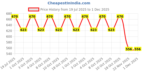 flipkart.com rss enterprises Watch lighter USB Rechargeable Cigarette Cigar Lighter Novelty Cool Flameless USB Rechargeable Cigarette Cigar Lighter Watch Novelty Cool Lighters Flameless Pocket Lighter rss enterprises Price History Graph from 19 Jul 2025 to 30 Nov 2025