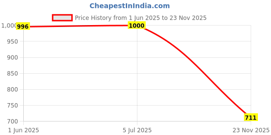 flipkart.com leather world Watch Storage Box Organizer Case 10 Watch Box leather world Price History Graph from 1 Jun 2025 to 23 Nov 2025