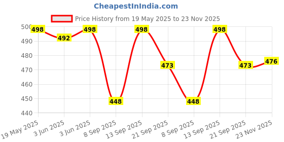 flipkart.com leatherworld Watch Storage Box , Watch Case , Watch Organizer , 6 Watch Box leatherworld Price History Graph from 19 May 2025 to 23 Nov 2025