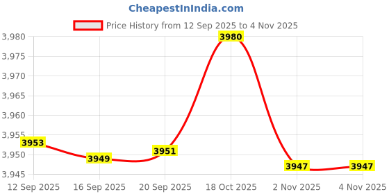 flipkart.com royalex Watch White Dial Day and Date Golden Ceramic Case and White Gold Ceramic Chain Analog Watch - For Men Watch20x royalex Price History Graph from 12 Sep 2025 to 3 Nov 2025