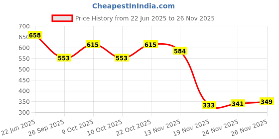 flipkart.com watchhut Black croco watch case /box/organiser for 12 Watch Box watchhut Price History Graph from 22 Jun 2025 to 26 Nov 2025
