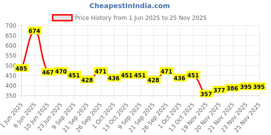 flipkart.com watchhut Men's and Women's Watch Box Holder Organizer Case in Black and gray color in. Watch Box watchhut Price History Graph from 1 Jun 2025 to 25 Nov 2025