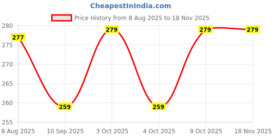 flipkart.com fozti Watchmakers Eye Loupe Aluminium Hands-Free Magnifying Glass Pocket Sized Portable Lens for Watchmaking, Watch Repair, Jewellery, Diamond & Gemstone Grading, Model Making, General Magnifier 10X Eye Loupe fozti Price History Graph from 8 Aug 2025 to 17 Nov 2025