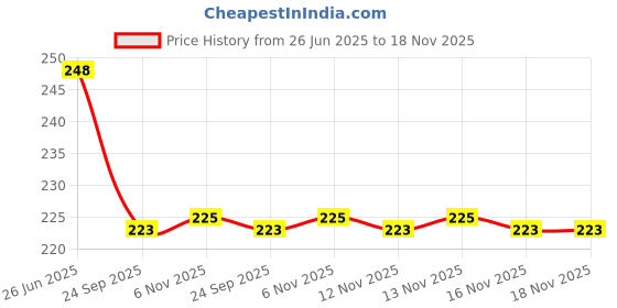 flipkart.com watchstar Men & Women Casual, Formal, Trendy Black Genuine Leather RFID Card Holder watchstar Price History Graph from 26 Jun 2025 to 16 Nov 2025