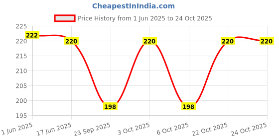 flipkart.com watchstar Men Casual, Formal Brown Genuine Leather RFIDCard Holder watchstar Price History Graph from 1 Jun 2025 to 22 Oct 2025