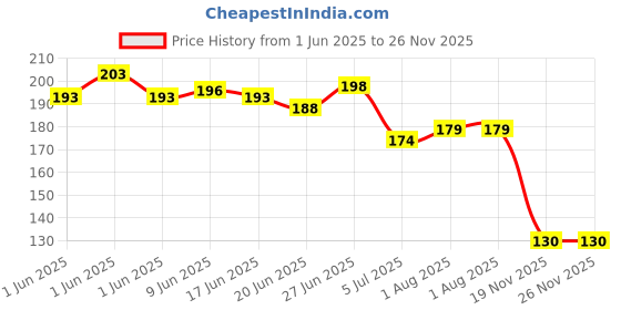 flipkart.com watello awesome Round Rolling Curling blue pink color Comb 2 Pcs watello Price History Graph from 1 Jun 2025 to 26 Nov 2025