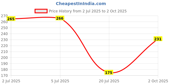 flipkart.com watello WATER PURIFIRE SPUN FILTER SET OF 4 PC WITH 1PC KEY Solid Filter Cartridge watello Price History Graph from 2 Jul 2025 to 2 Oct 2025