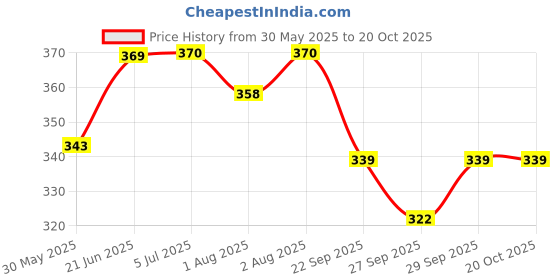 flipkart.com my baby love a perfect care Wateproof Reusable Baby Panty for 0-12 Months New Born Baby my baby love a perfect care Price History Graph from 30 May 2025 to 19 Oct 2025