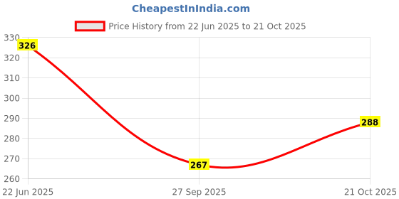 flipkart.com the mark WATER 20 L BLUE INSULALATED JAR AK150741 Bottom Loading Water Dispenser the mark Price History Graph from 22 Jun 2025 to 21 Oct 2025