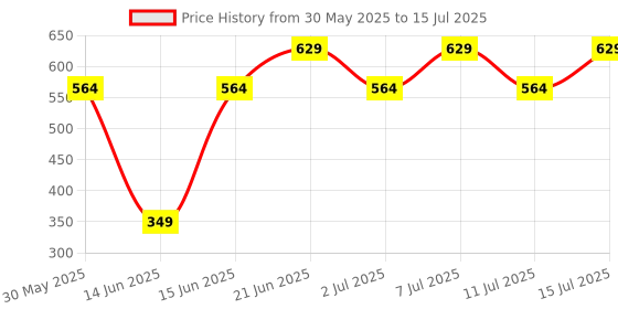flipkart.com plus shine Water 6000 ml Bottle plus shine Price History Graph from 30 May 2025 to 15 Jul 2025