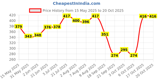 flipkart.com nt international Water and Fire Proof Plastic Doll Tent House for Kids nt international Price History Graph from 15 May 2025 to 20 Oct 2025