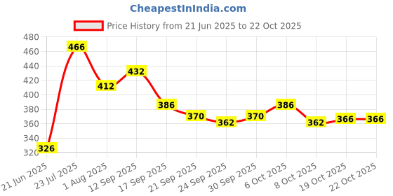 flipkart.com srenterprise Water and Fire Proof Plastic Doll Tent House for Kids srenterprise Price History Graph from 21 Jun 2025 to 22 Oct 2025