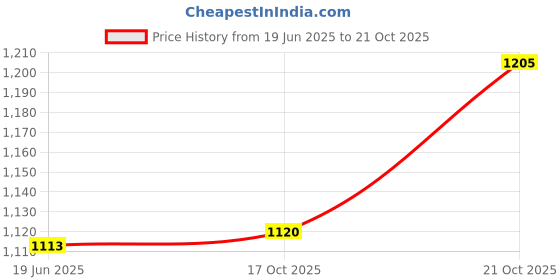 flipkart.com miral enterprises Water and Juice Glass &Jug Set (1 Juice Jug 1.3 Liter & 6 Pieces Glasses 300 ML) Jug Glass Set miral enterprises Price History Graph from 19 Jun 2025 to 20 Oct 2025