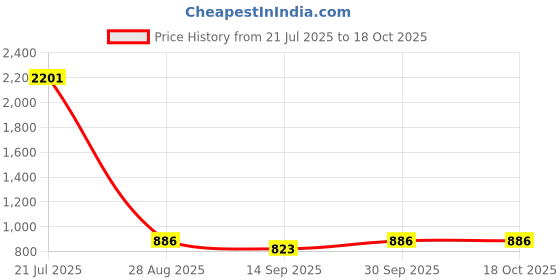 flipkart.com kirti traders Water and Juice Glasses Jug Glass Set kirti traders Price History Graph from 21 Jul 2025 to 18 Oct 2025