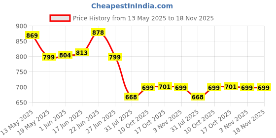 flipkart.com morryz Water and Juice Glasses(6 Pieces Glasses 290ML and 1 Water Juice Jug 1 Liter) Jug Glass Set morryz Price History Graph from 13 May 2025 to 18 Nov 2025