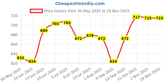 flipkart.com s1store Water and juice Jug glass set (1.2 litter Jug)(250ml glass) Jug Glass Set s1store Price History Graph from 30 May 2025 to 18 Nov 2025