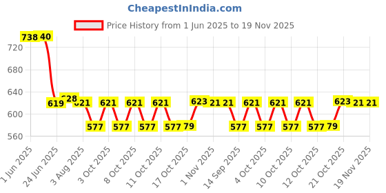 flipkart.com wiaa Water and Juice Serving set Jug Glass Set wiaa Price History Graph from 1 Jun 2025 to 18 Nov 2025