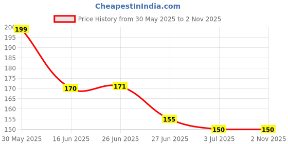 flipkart.com eden of earth Water Apple Red Plant eden of earth Price History Graph from 30 May 2025 to 1 Nov 2025