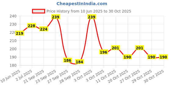 flipkart.com aqua Water Aquarium Air Pump Premium quality (170 cm) length Aquarium Cleaning pump Water Aquarium Pump aqua Price History Graph from 10 Jun 2025 to 29 Oct 2025