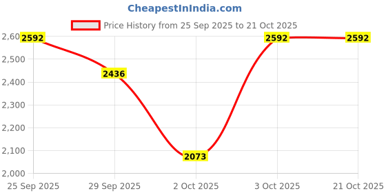 flipkart.com sobo Water Aquarium Pump sobo Price History Graph from 25 Sep 2025 to 21 Oct 2025