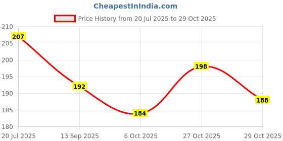 flipkart.com waaome Water Ball (30 Mini Pouch 6000 PCS) Seven Rainbow Water Growing Ball (G35) waaome Price History Graph from 20 Jul 2025 to 29 Oct 2025
