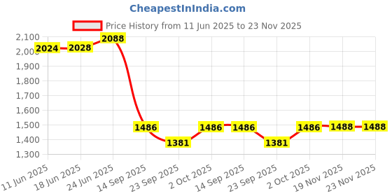 flipkart.com mfs Water Based 9 L Fire Extinguisher Mount mfs Price History Graph from 11 Jun 2025 to 22 Nov 2025