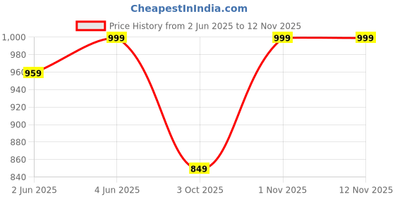 flipkart.com baby forest Water Based Baby Wipes baby forest Price History Graph from 2 Jun 2025 to 9 Nov 2025