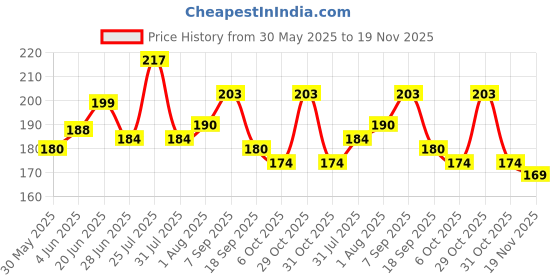 flipkart.com petsware Water based Cat Litter Spray removes Bad Odour from Urine, Feces, Vomit, Rose Deodorizer petsware Price History Graph from 30 May 2025 to 19 Nov 2025