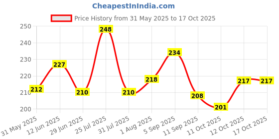 flipkart.com petsware Water based Cat Litter Spray removes Bad Odour from Urine,Feces,Vomit, BlueBerry Deodorizer petsware Price History Graph from 31 May 2025 to 17 Oct 2025